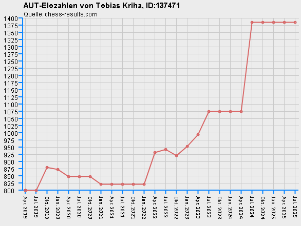 Chess-Results Diagramm