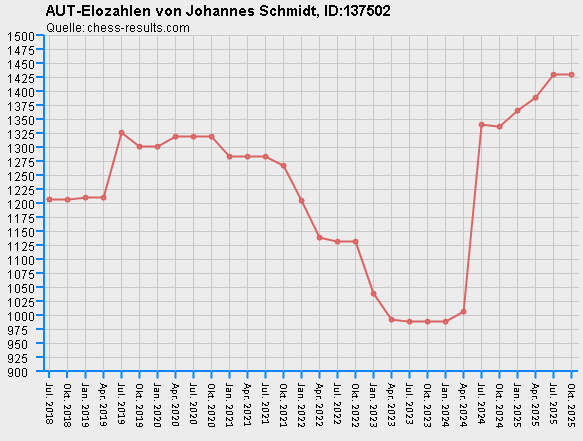 Chess-Results Diagramm