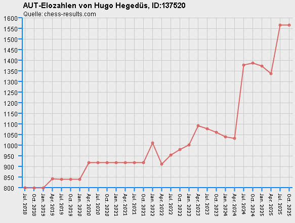 Chess-Results Diagramm