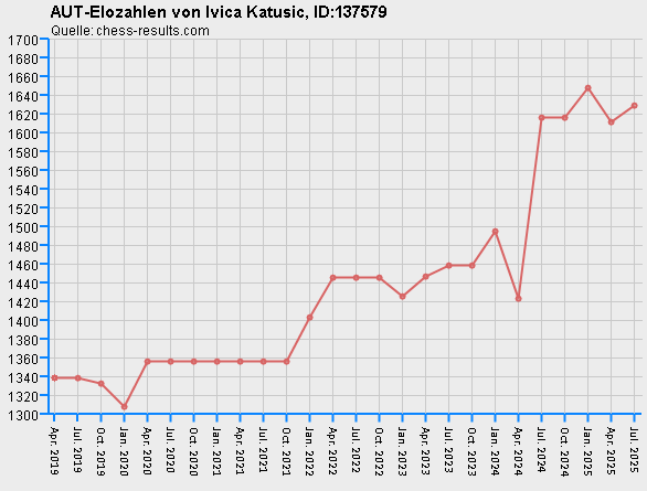 Chess-Results Diagramm