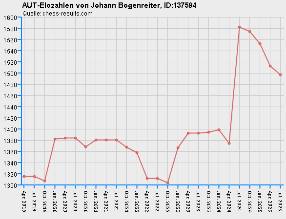 Chess-Results Diagramm