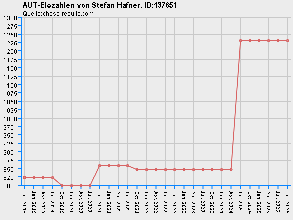 Chess-Results Diagramm