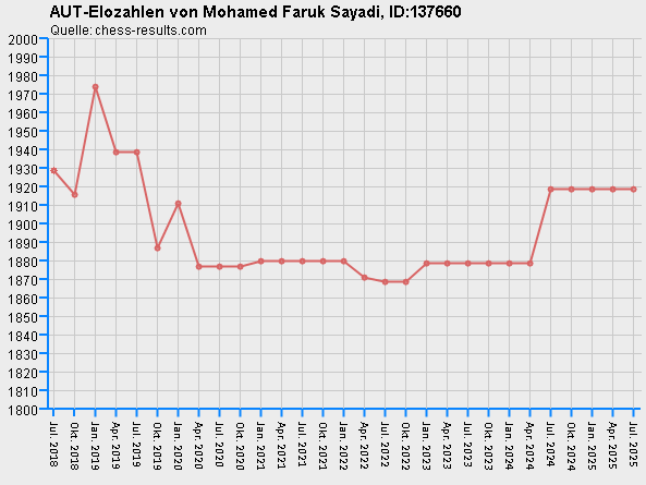 Chess-Results Diagramm