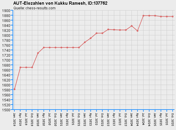 Chess-Results Diagramm