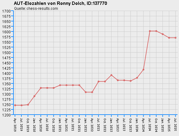 Chess-Results Diagramm