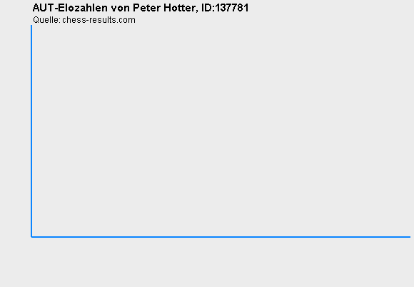 Chess-Results Diagramm