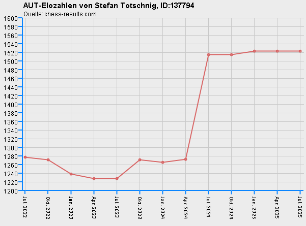 Chess-Results Diagramm