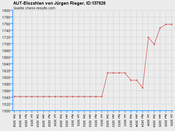 Chess-Results Diagramm