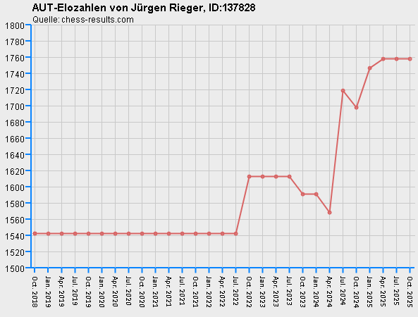 Chess-Results Diagramm