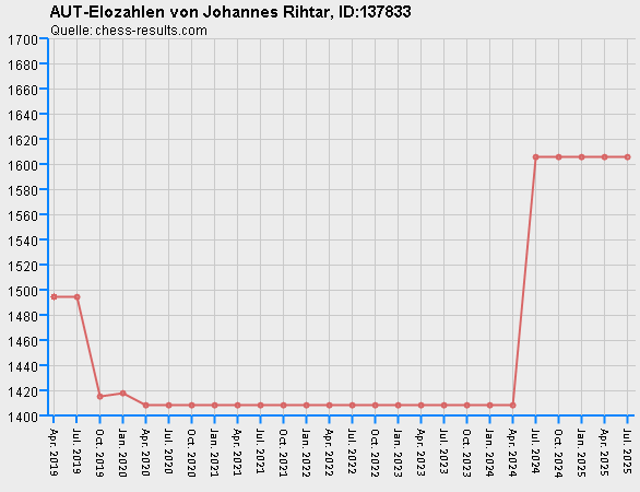 Chess-Results Diagramm