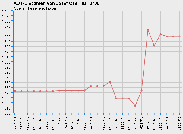 Chess-Results Diagramm