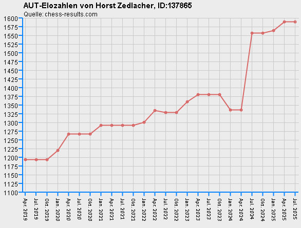 Chess-Results Diagramm