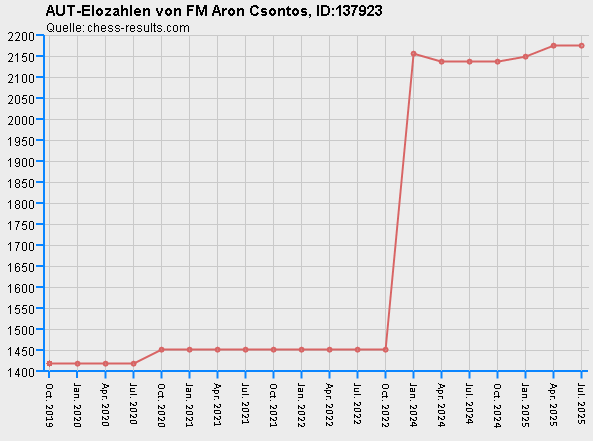 Chess-Results Diagramm