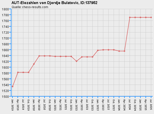 Chess-Results Diagramm