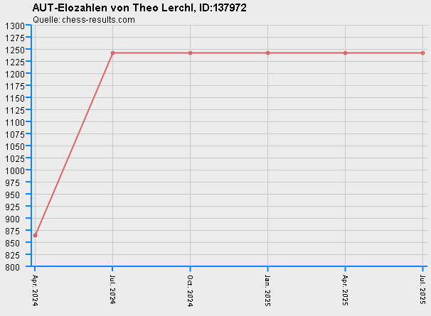 Chess-Results Diagramm