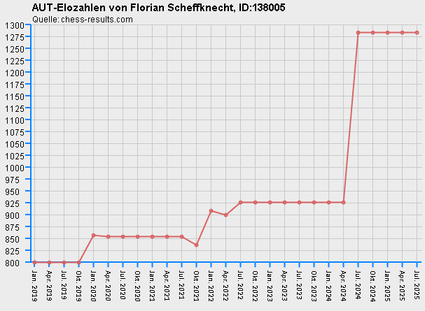 Chess-Results Diagramm
