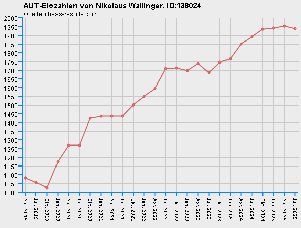 Chess-Results Diagramm