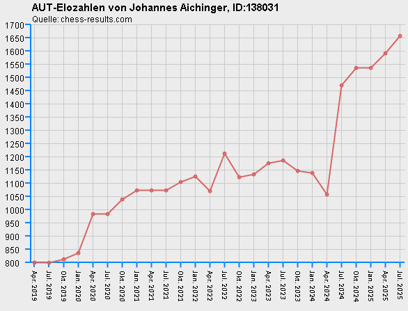 Chess-Results Diagramm