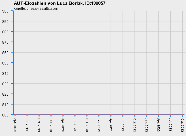 Chess-Results Diagramm