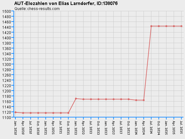 Chess-Results Diagramm