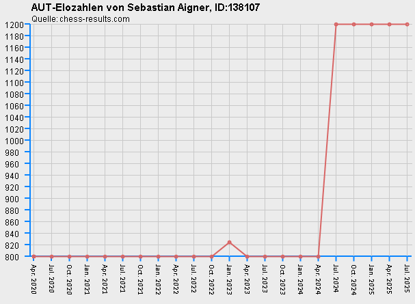 Chess-Results Diagramm