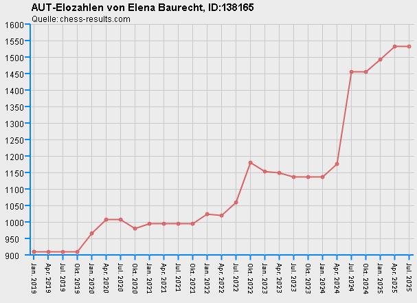 Chess-Results Diagramm