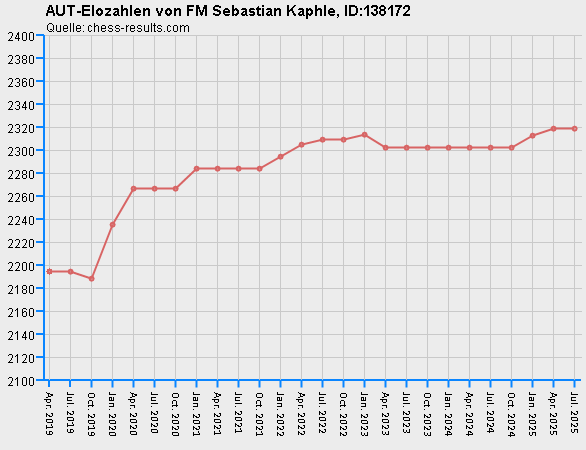 Chess-Results Diagramm