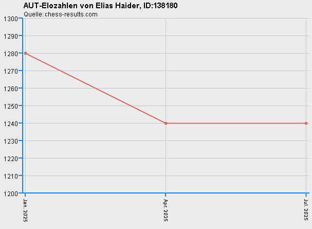 Chess-Results Diagramm