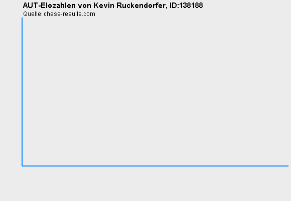 Chess-Results Diagramm