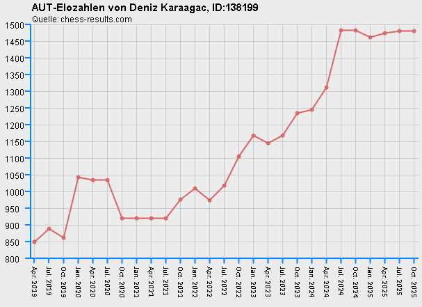 Chess-Results Diagramm