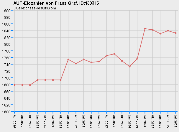 Chess-Results Diagramm