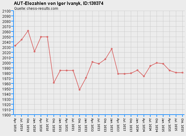Chess-Results Diagramm