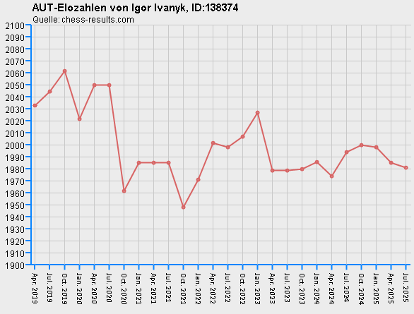 Chess-Results Diagramm