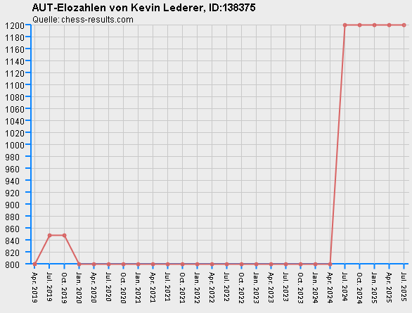 Chess-Results Diagramm
