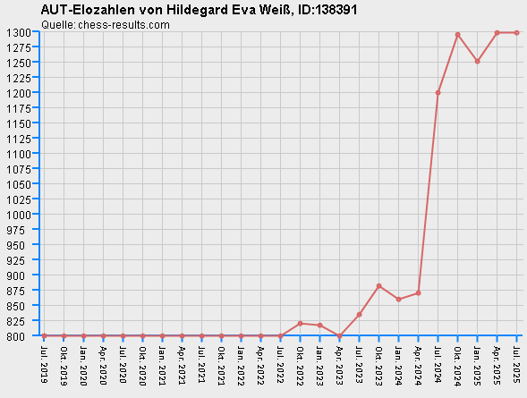 Chess-Results Diagramm