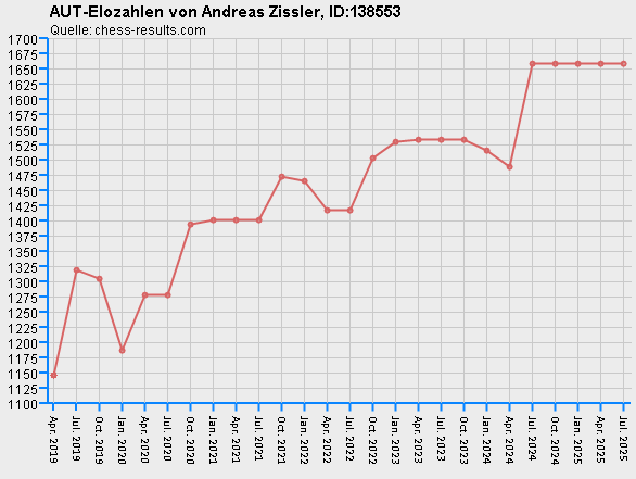 Chess-Results Diagramm