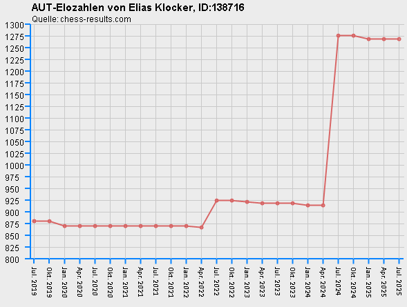 Chess-Results Diagramm