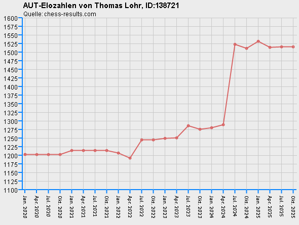 Chess-Results Diagramm