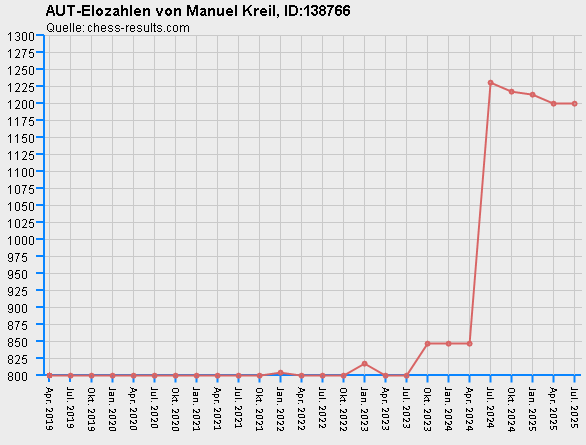 Chess-Results Diagramm