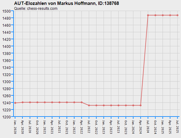 Chess-Results Diagramm