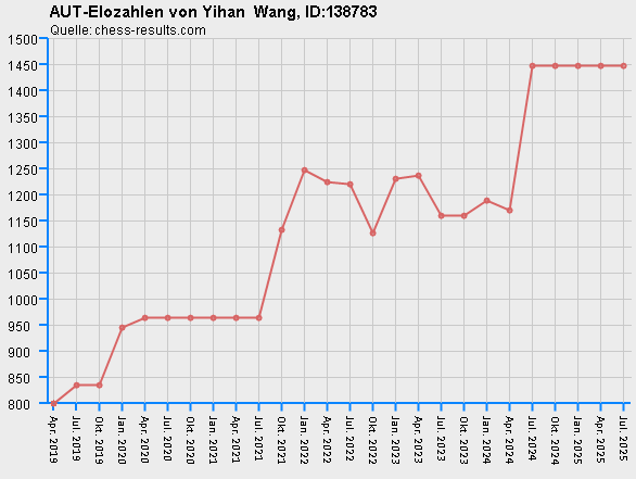 Chess-Results Diagramm