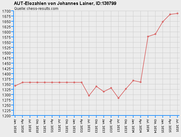 Chess-Results Diagramm