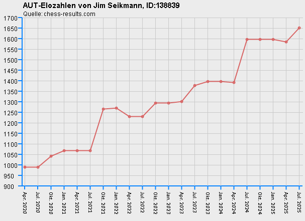 Chess-Results Diagramm