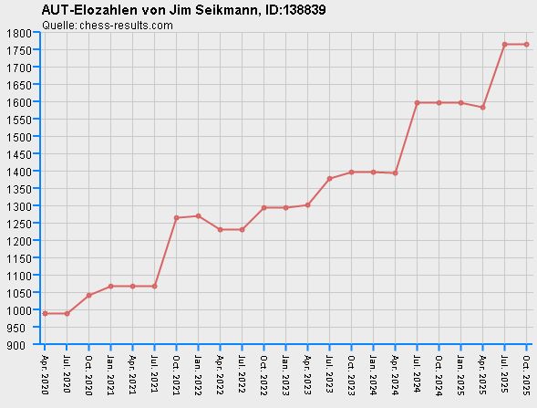 Chess-Results Diagramm