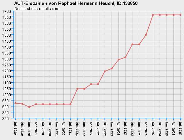 Chess-Results Diagramm