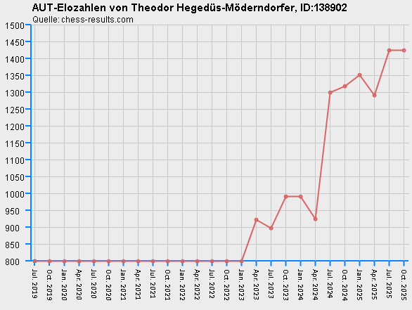 Chess-Results Diagramm