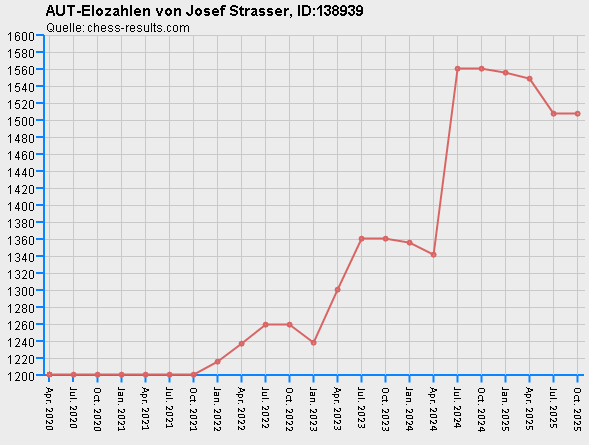 Chess-Results Diagramm
