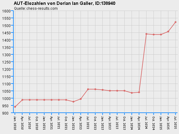 Chess-Results Diagramm