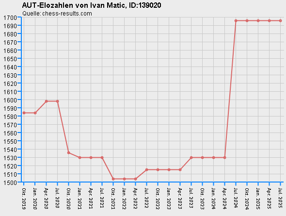Chess-Results Diagramm