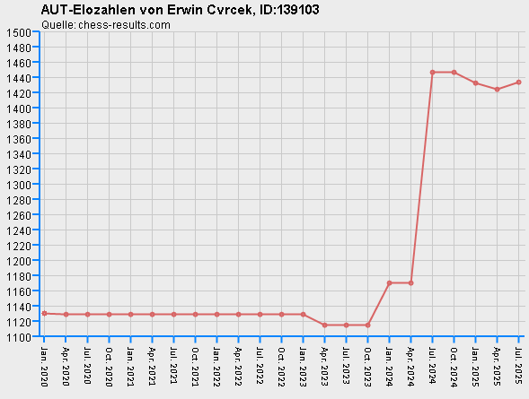 Chess-Results Diagramm